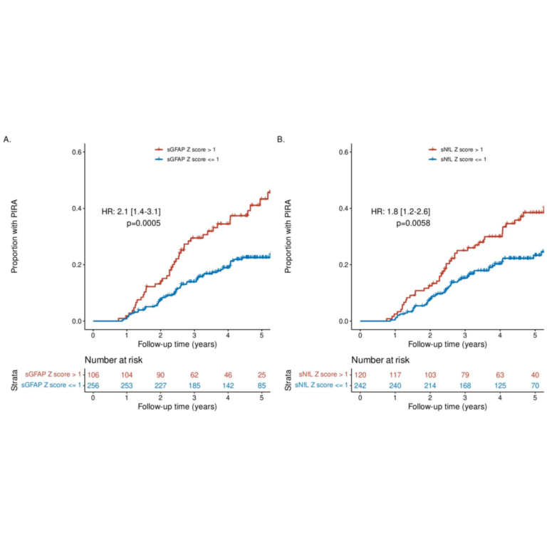 Continuous progression independent of relapse activity (PIRA) occurs in ...