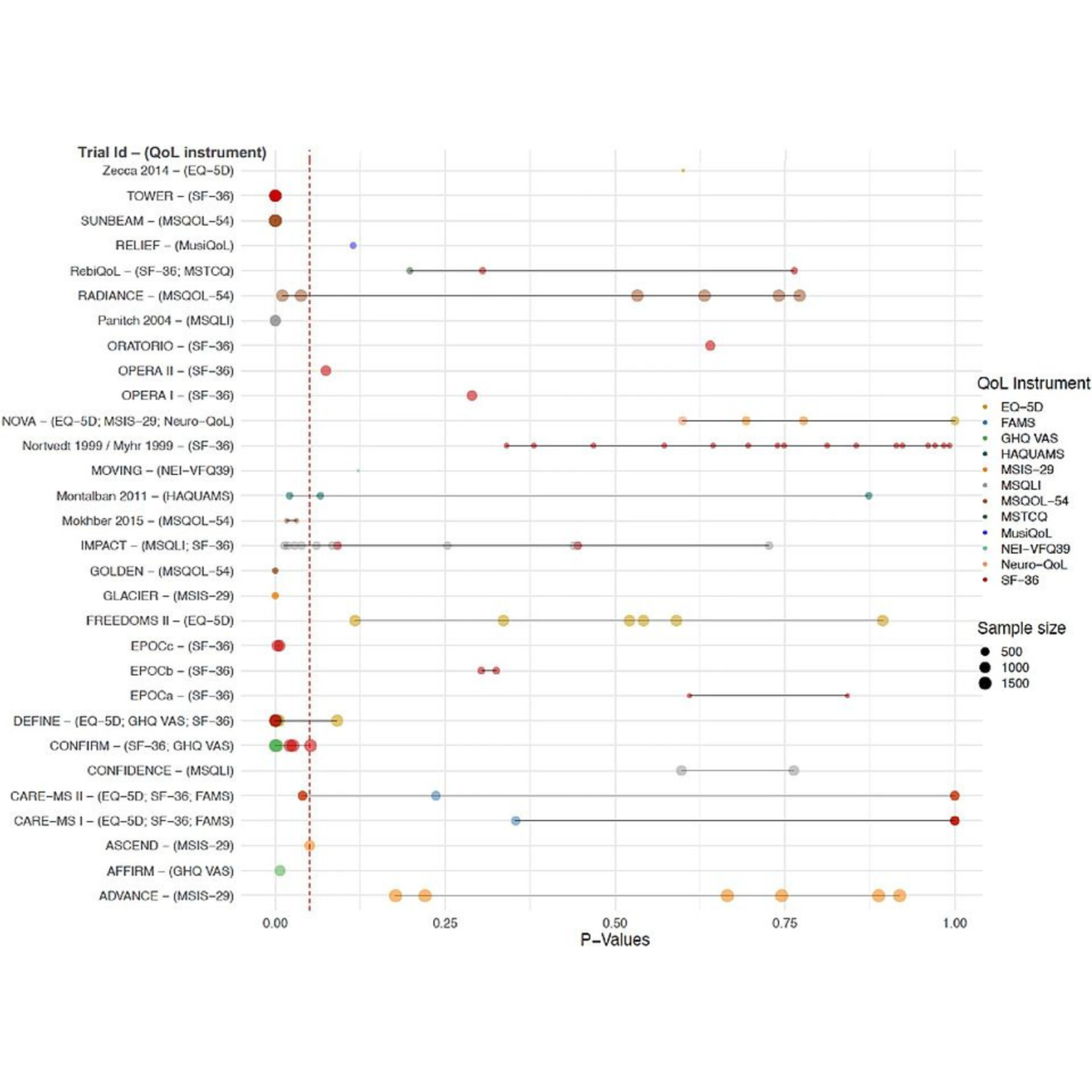 Clinical trial evidence of quality-of-life effects of disease-modifying ...